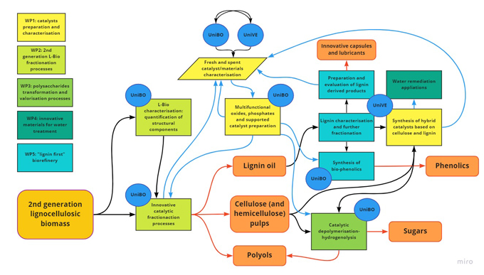 Pert chart, modalities of integration and collaboration in ENCAPSULATE